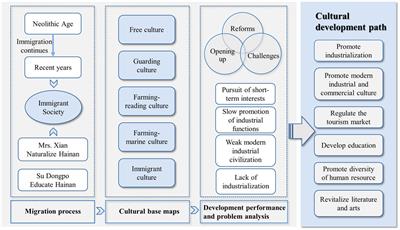 Construction of the Hainan Free Trade Port from the perspective of regional cultural development